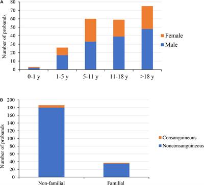 Genetics Evaluation of Targeted Exome Sequencing in 223 Chinese Probands With Genetic Skeletal Dysplasias